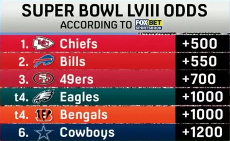 current super bowl odds 2022